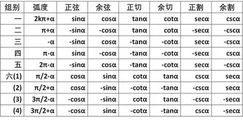 三角函数诱导公式全部归纳在一个表格中,你知道会是什么样子吗