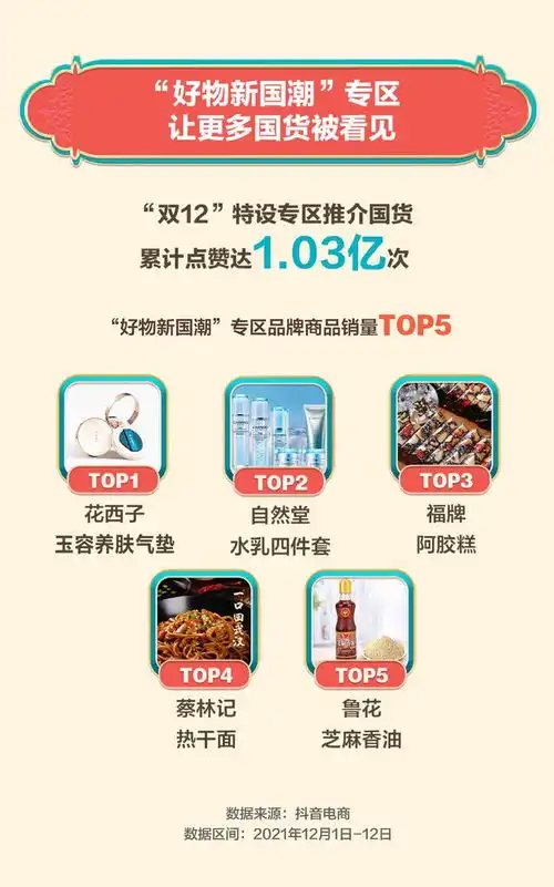 抖音电商双12数据国潮专区获赞1.03亿次,新农人商家数量同比翻倍