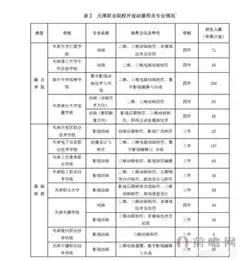 天津市动漫产业与职业教育分析报告
